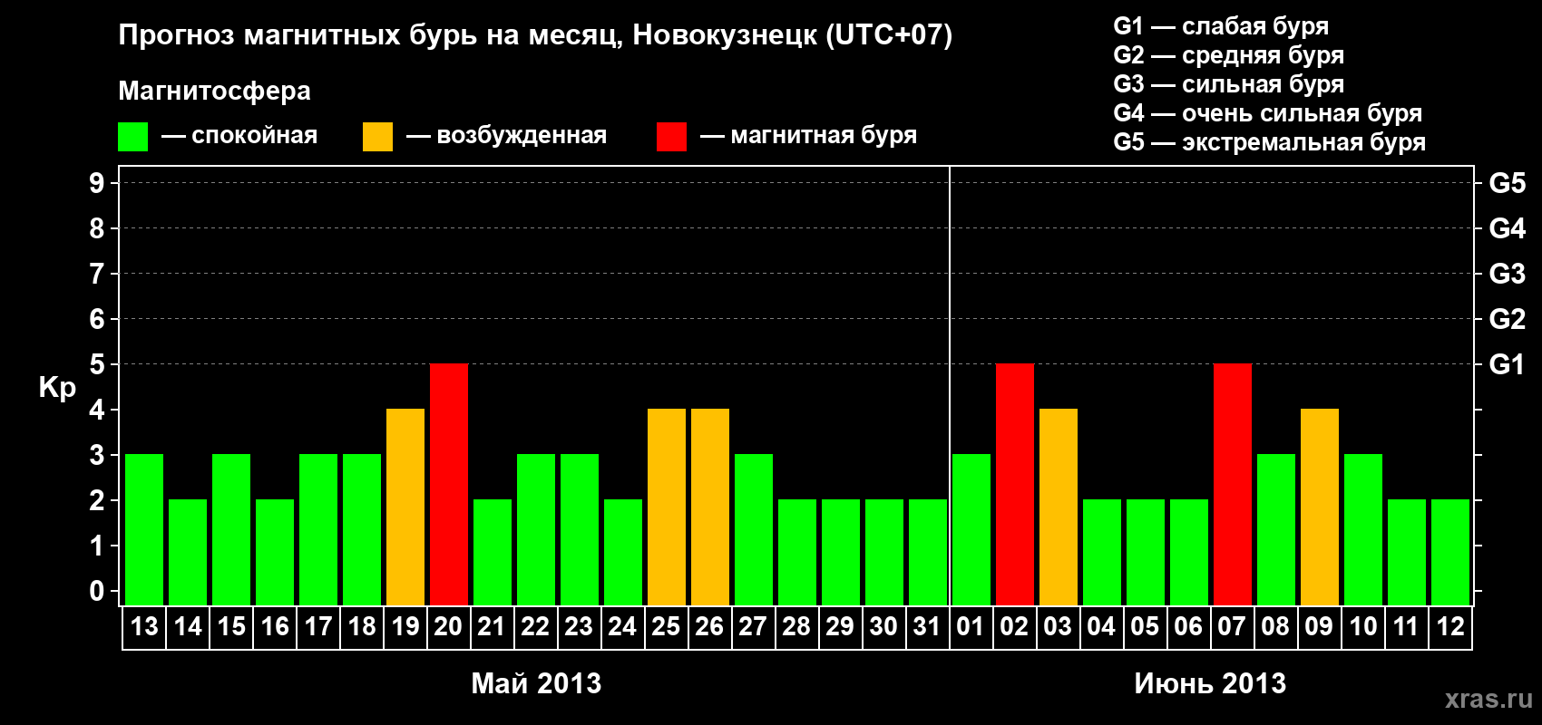 Прогноз максимального суточного геомагнитного индекса Kp на <b>1 месяц</b> (31 день) <b>с 13 мая по 12 июня 2013 г</b>