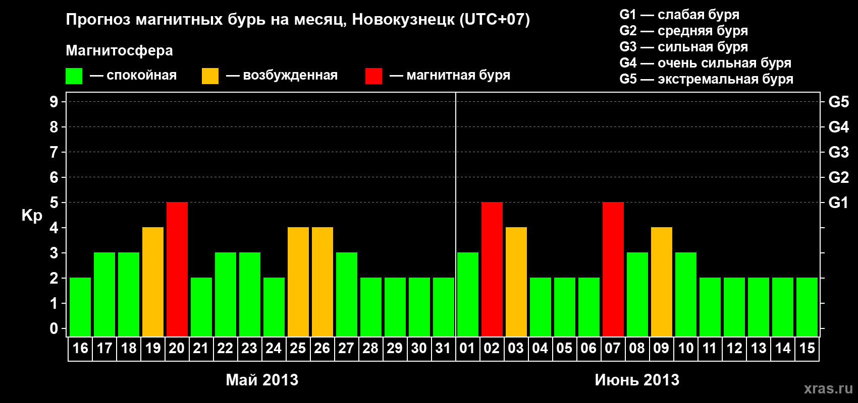 Прогноз максимального суточного геомагнитного индекса Kp на <b>1 месяц</b> (31 день) <b>с 16 мая по 15 июня 2013 г</b>