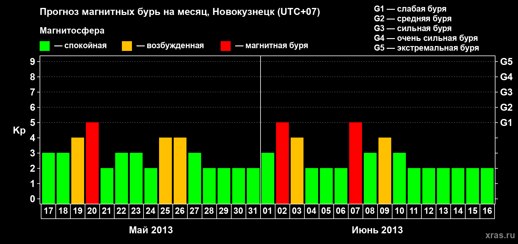 Прогноз максимального суточного геомагнитного индекса&nbsp;Kp на <b>1 месяц</b> (31 день) <b>с 17 мая по 16 июня 2013 г</b>