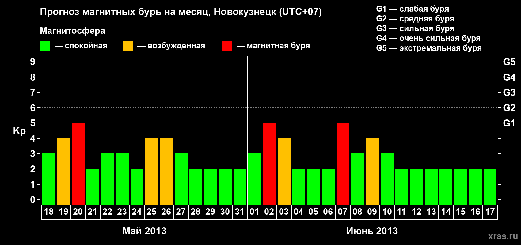 Прогноз максимального суточного геомагнитного индекса Kp на <b>1 месяц</b> (31 день) <b>с 18 мая по 17 июня 2013 г</b>