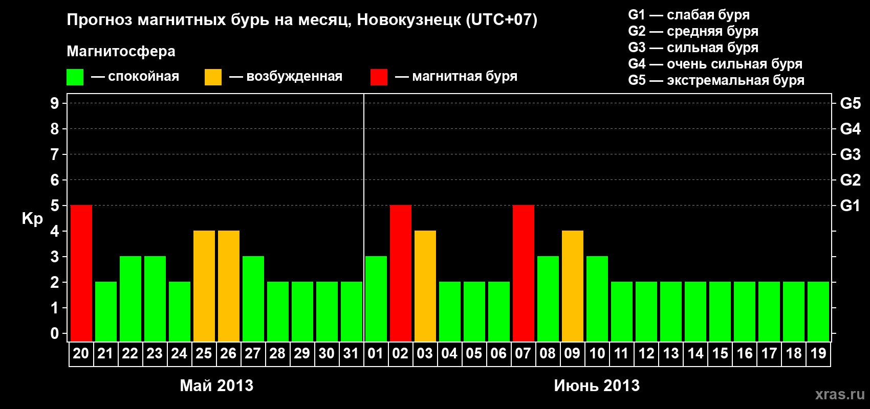 Прогноз максимального суточного геомагнитного индекса Kp на <b>1 месяц</b> (31 день) <b>с 20 мая по 19 июня 2013 г</b>