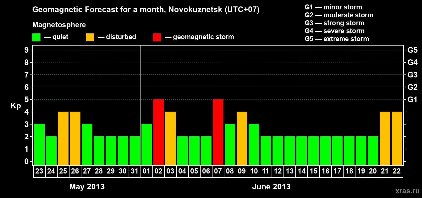 Forecast of the daily maximal value of geomagnetic index&nbsp;Kp for <b>1 month</b> (31 days) <b>from May 23, 2013 to Jun 22, 2013</b>