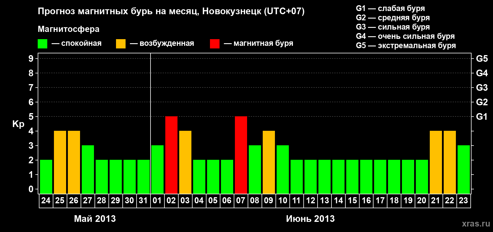 Прогноз максимального суточного геомагнитного индекса Kp на <b>1 месяц</b> (31 день) <b>с 24 мая по 23 июня 2013 г</b>