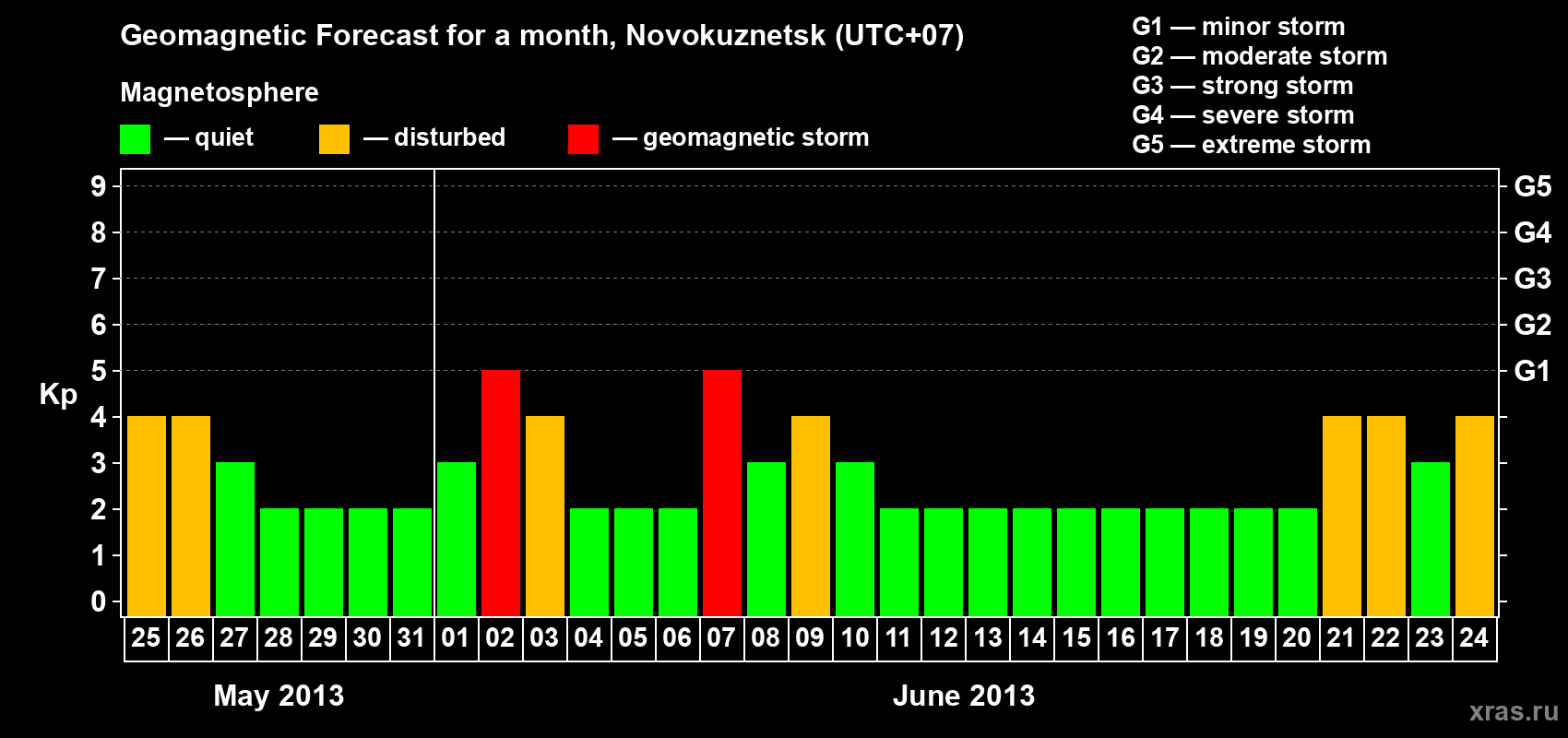 Forecast of the daily maximal value of geomagnetic index&nbsp;Kp for <b>1 month</b> (31 days) <b>from May 25, 2013 to Jun 24, 2013</b>