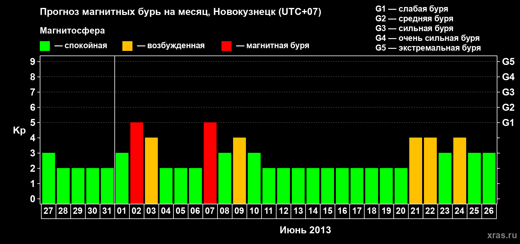 Прогноз максимального суточного геомагнитного индекса&nbsp;Kp на <b>1 месяц</b> (31 день) <b>с 27 мая по 26 июня 2013 г</b>