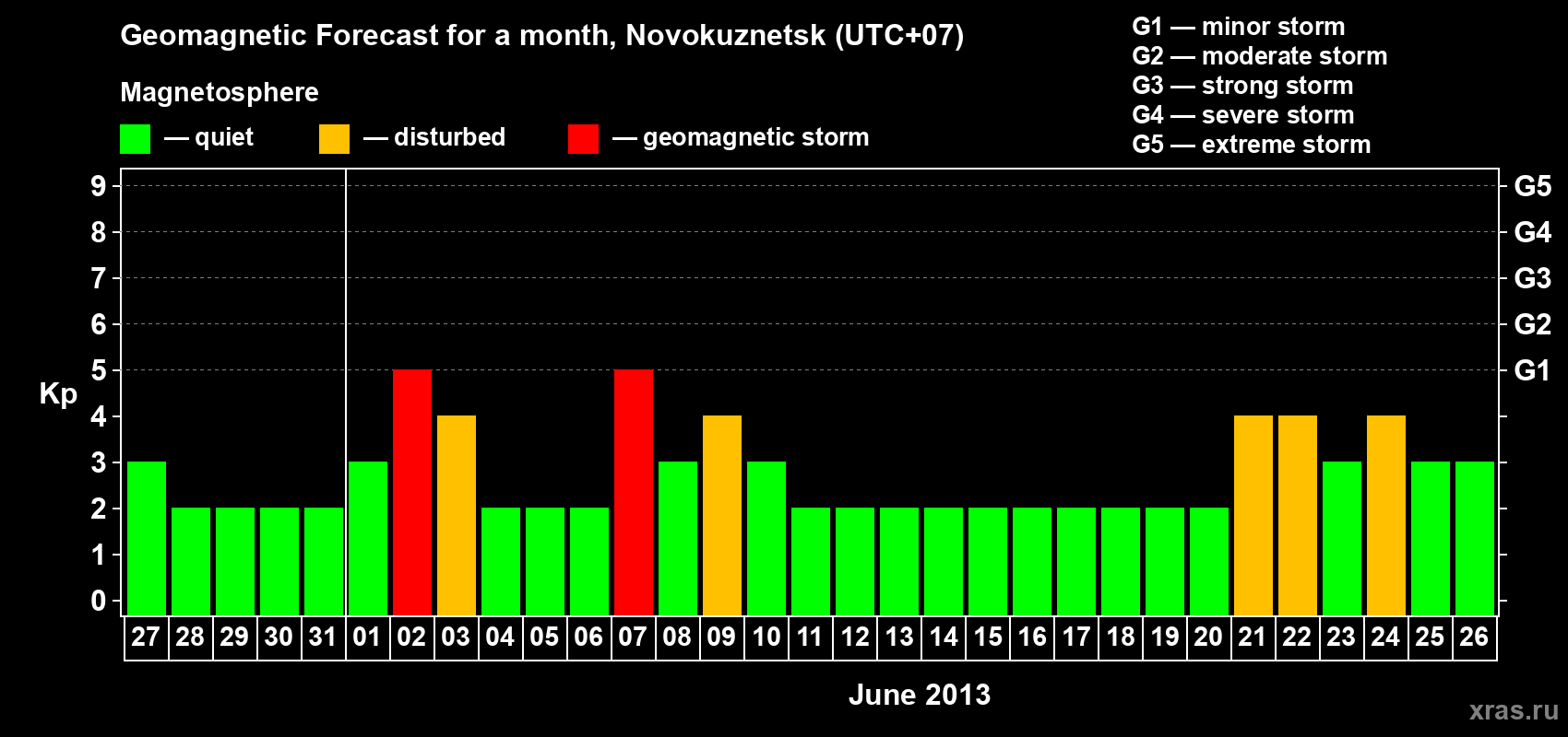 Forecast of the daily maximal value of geomagnetic index&nbsp;Kp for <b>1 month</b> (31 days) <b>from May 27, 2013 to Jun 26, 2013</b>