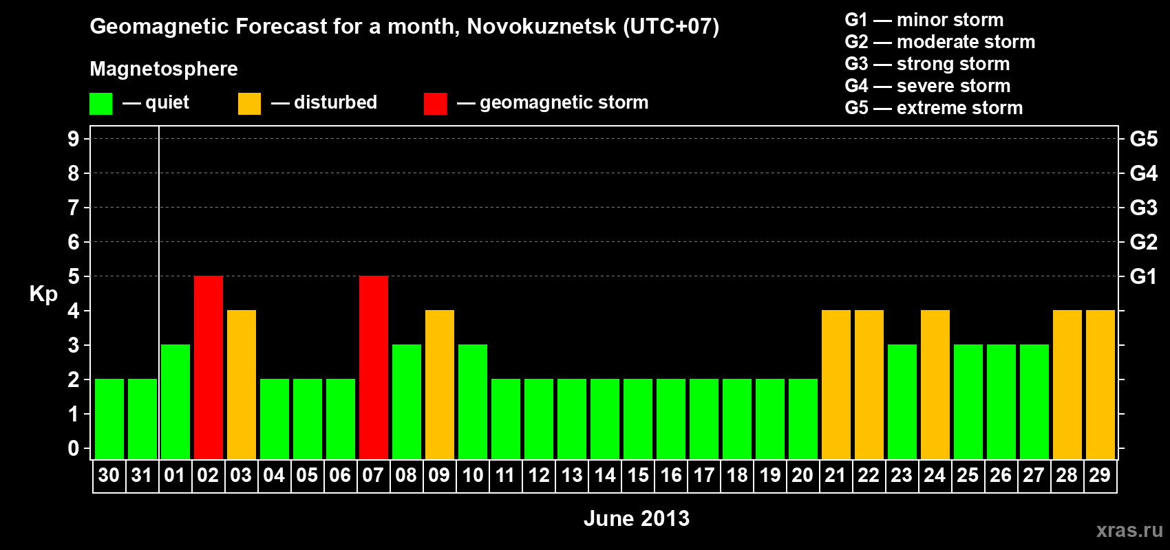 Forecast of the daily maximal value of geomagnetic index&nbsp;Kp for <b>1 month</b> (31 days) <b>from May 30, 2013 to Jun 29, 2013</b>