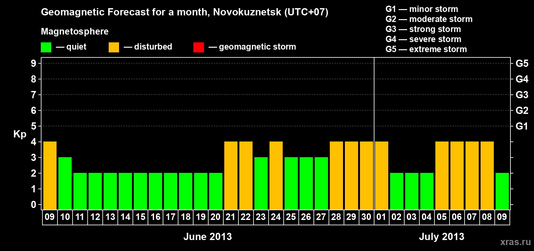 Forecast of the daily maximal value of geomagnetic index Kp for <b>1 month</b> (31 days) <b>from Jun 09, 2013 to Jul 09, 2013</b>