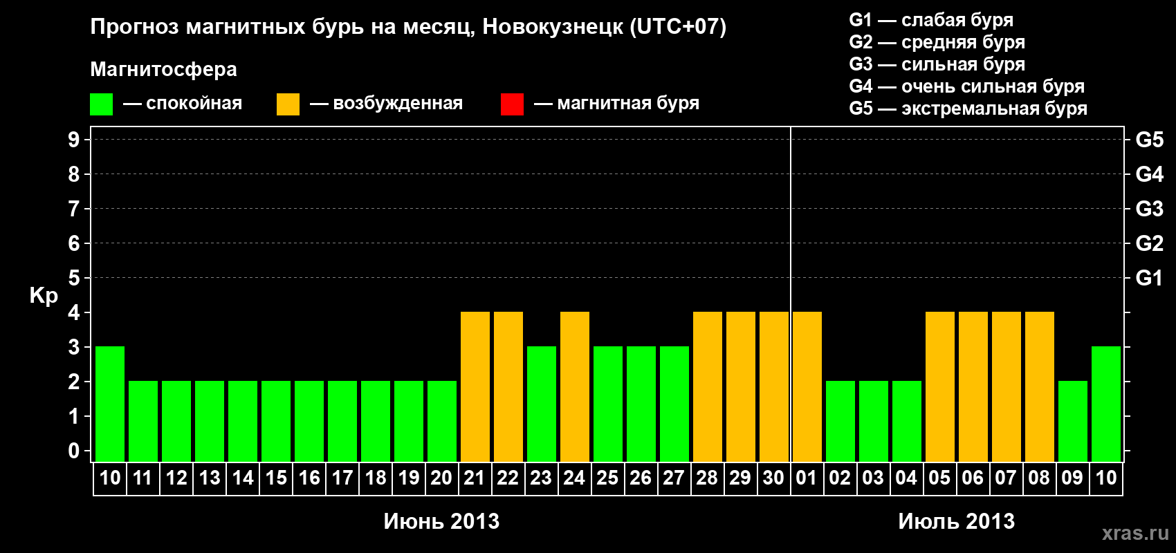 Прогноз максимального суточного геомагнитного индекса&nbsp;Kp на <b>1 месяц</b> (31 день) <b>с 10 июня по 10 июля 2013 г</b>