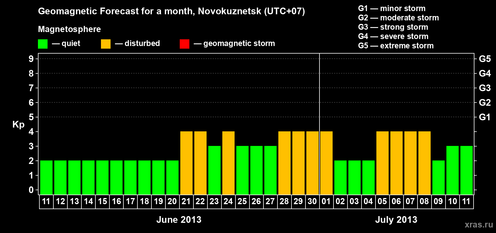 Forecast of the daily maximal value of geomagnetic index Kp for <b>1 month</b> (31 days) <b>from Jun 11, 2013 to Jul 11, 2013</b>