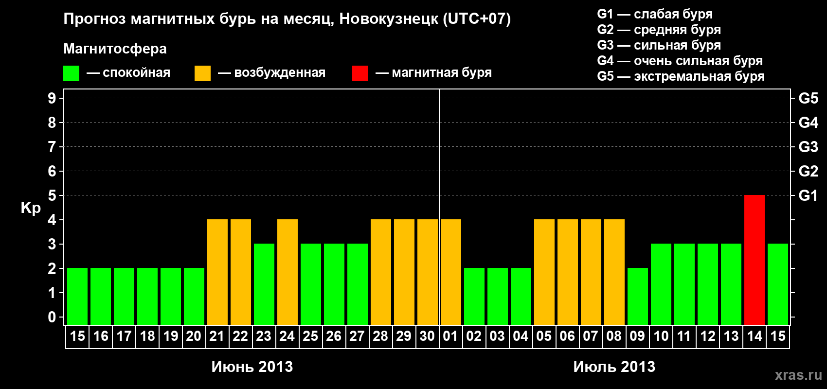 Прогноз максимального суточного геомагнитного индекса Kp на <b>1 месяц</b> (31 день) <b>с 15 июня по 15 июля 2013 г</b>