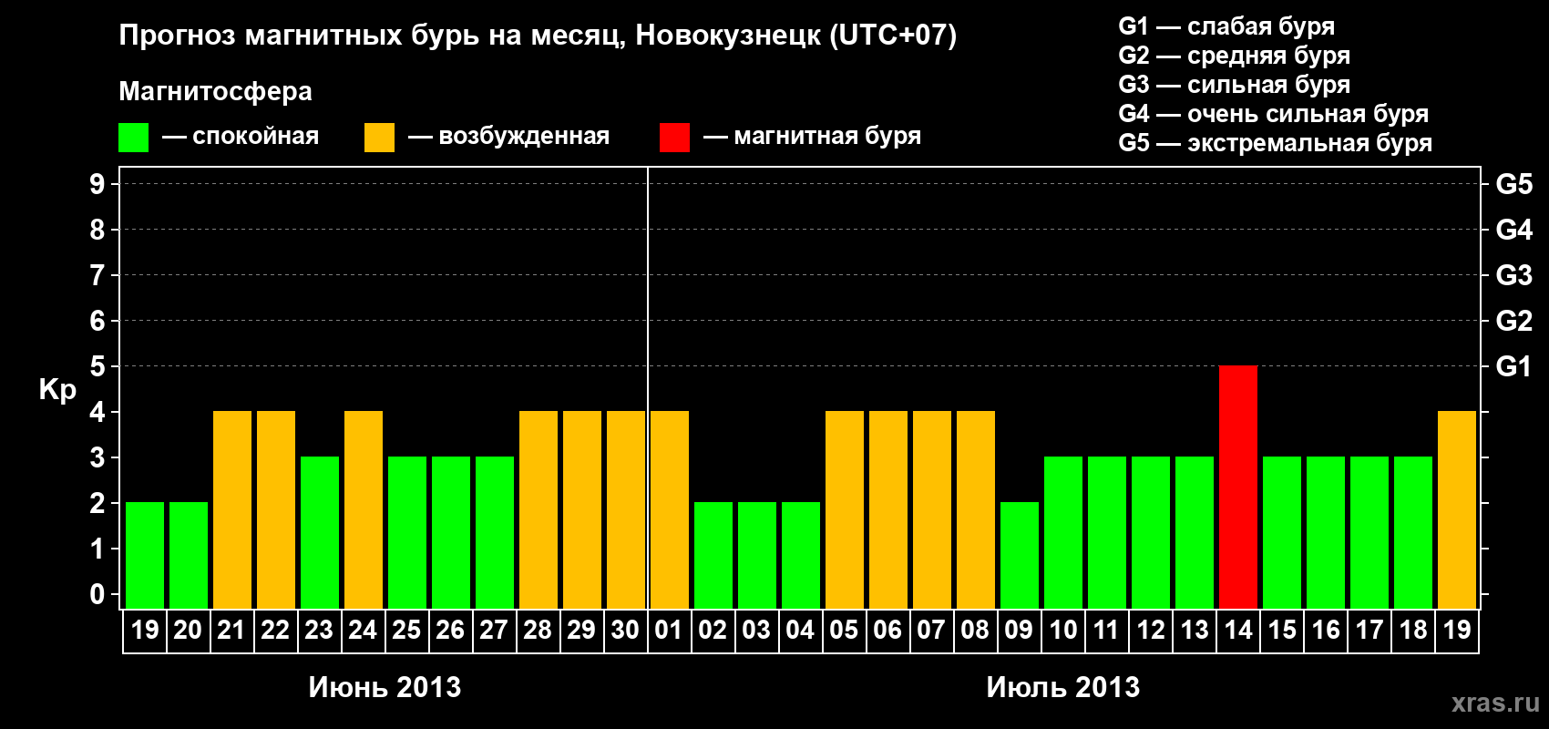 Прогноз максимального суточного геомагнитного индекса&nbsp;Kp на <b>1 месяц</b> (31 день) <b>с 19 июня по 19 июля 2013 г</b>