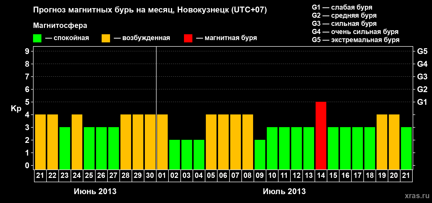 Прогноз максимального суточного геомагнитного индекса Kp на <b>1 месяц</b> (31 день) <b>с 21 июня по 21 июля 2013 г</b>