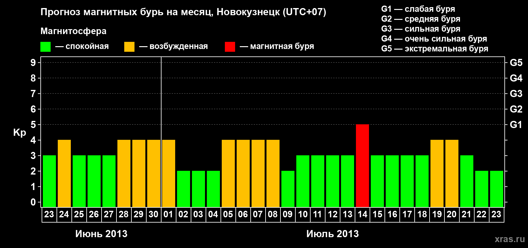 Прогноз максимального суточного геомагнитного индекса&nbsp;Kp на <b>1 месяц</b> (31 день) <b>с 23 июня по 23 июля 2013 г</b>