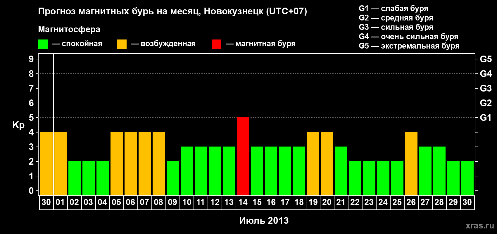 Прогноз максимального суточного геомагнитного индекса&nbsp;Kp на <b>1 месяц</b> (31 день) <b>с 30 июня по 30 июля 2013 г</b>