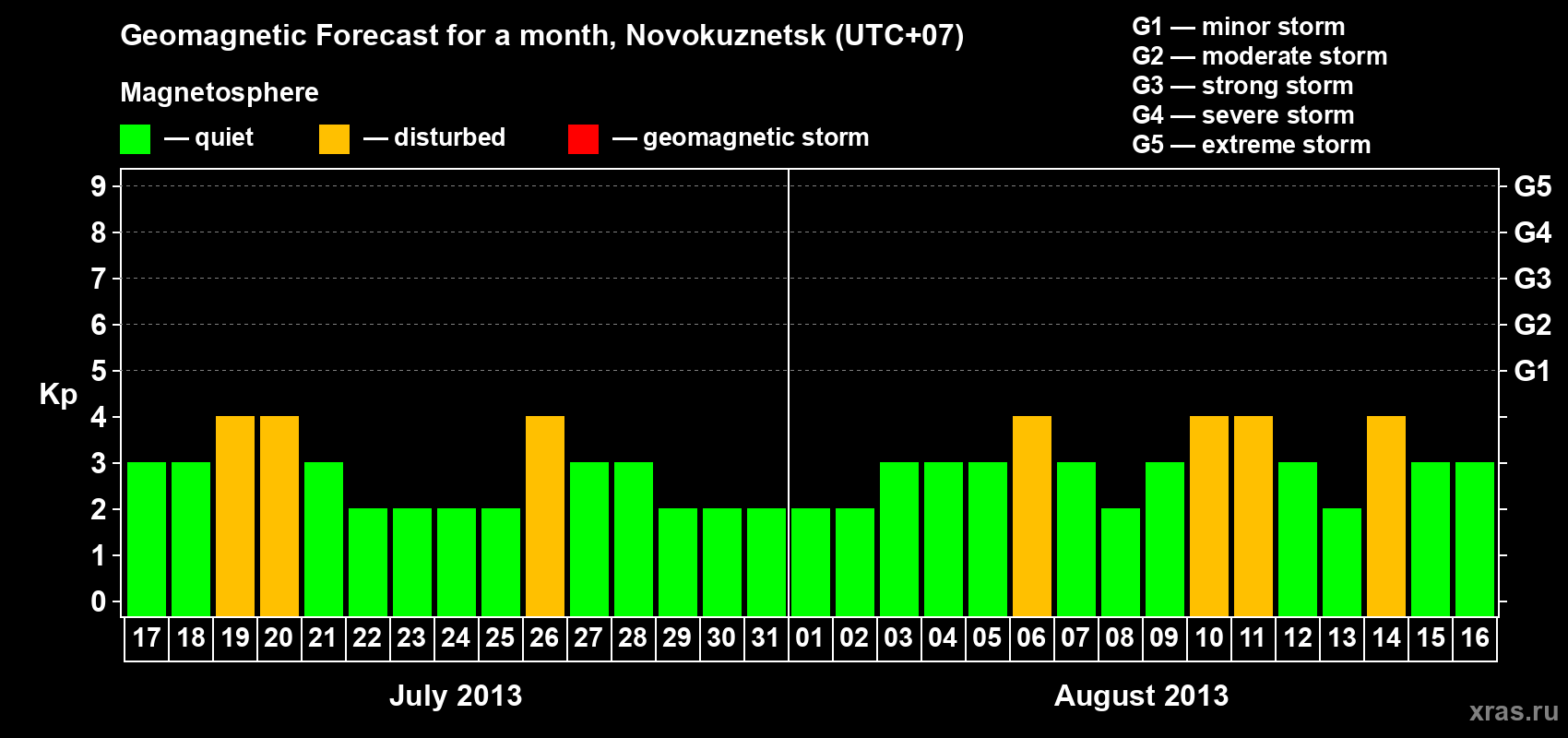 Forecast of the daily maximal value of geomagnetic index Kp for <b>1 month</b> (31 days) <b>from Jul 17, 2013 to Aug 16, 2013</b>