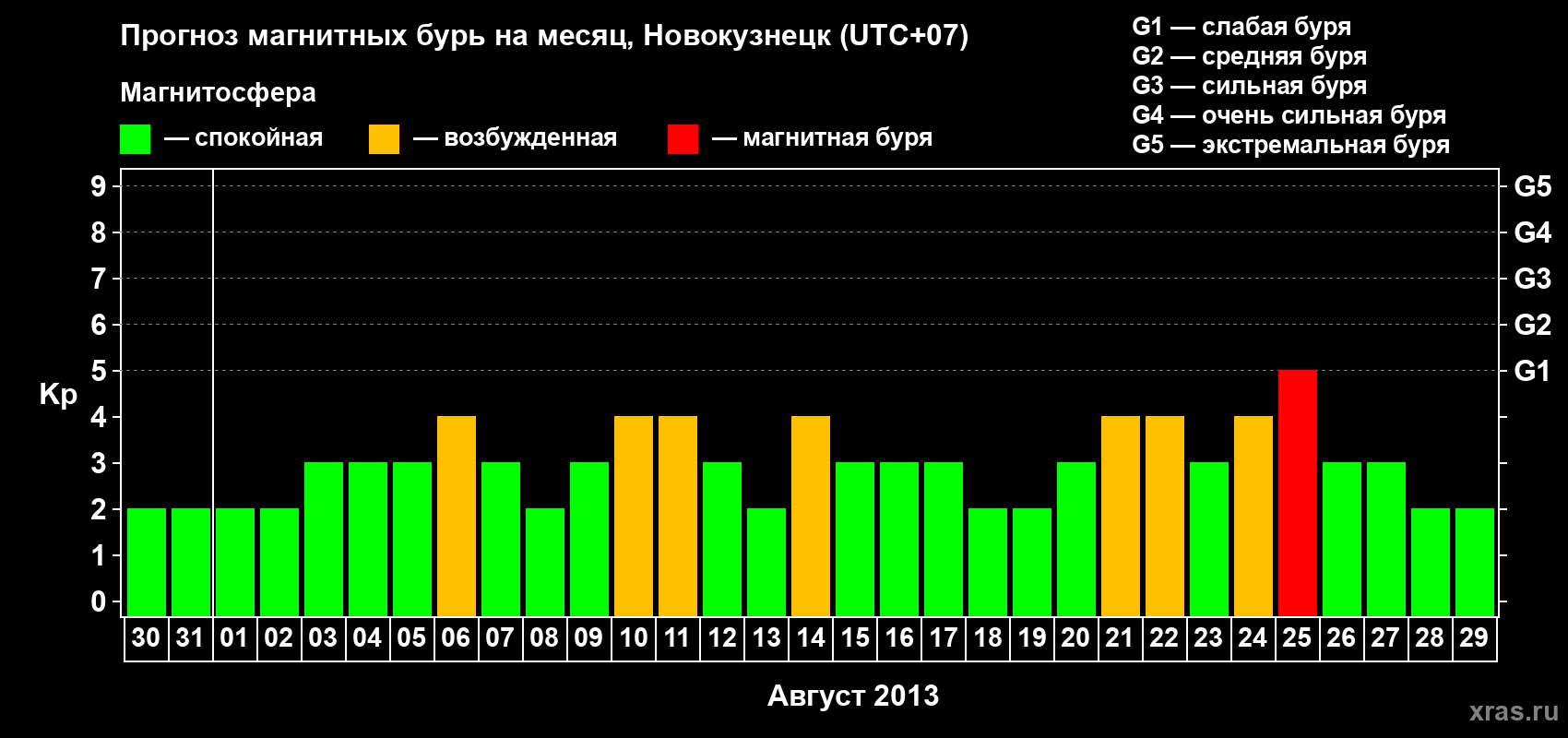 Прогноз максимального суточного геомагнитного индекса&nbsp;Kp на <b>1 месяц</b> (31 день) <b>с 30 июля по 29 августа 2013 г</b>