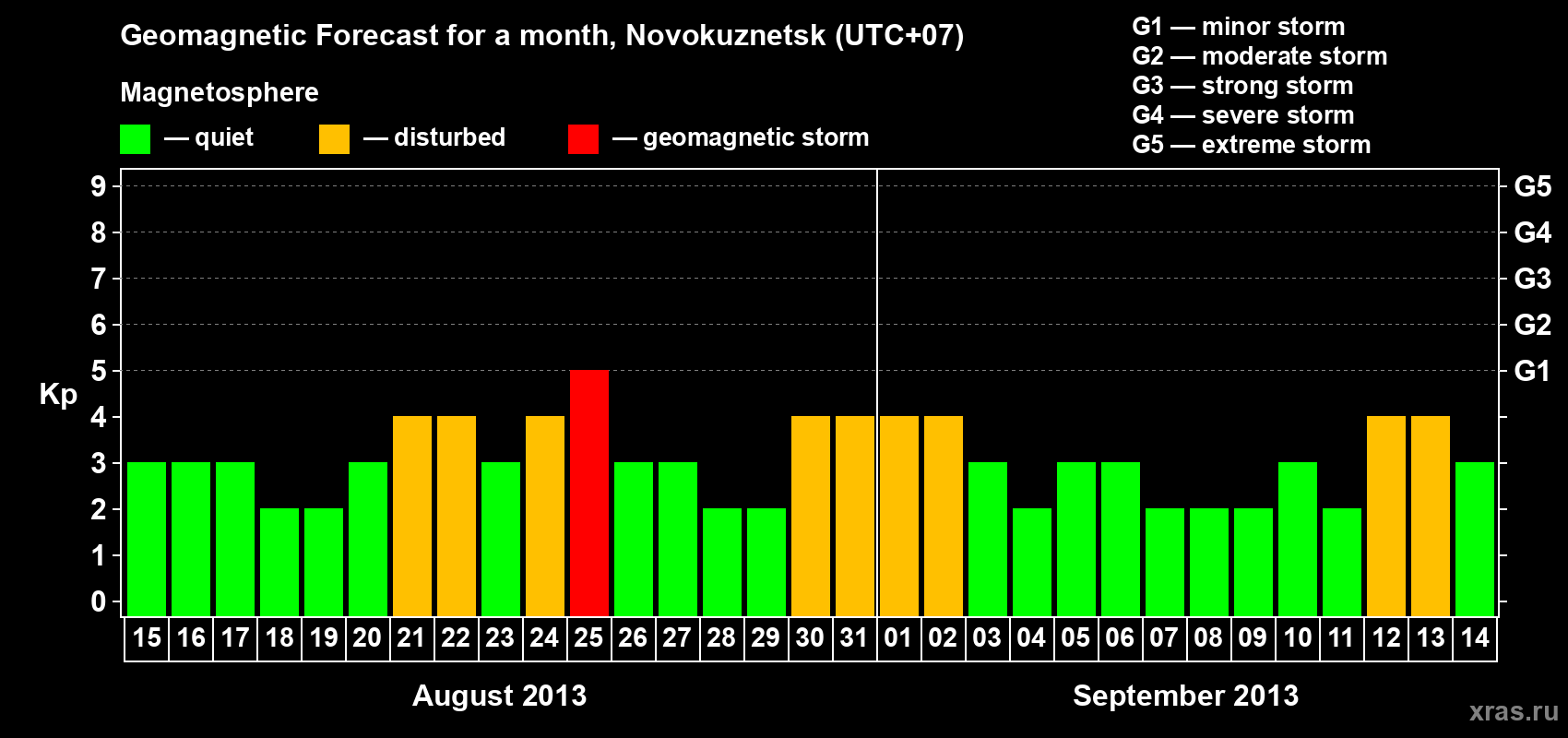 Forecast of the daily maximal value of geomagnetic index Kp for <b>1 month</b> (31 days) <b>from Aug 15, 2013 to Sep 14, 2013</b>