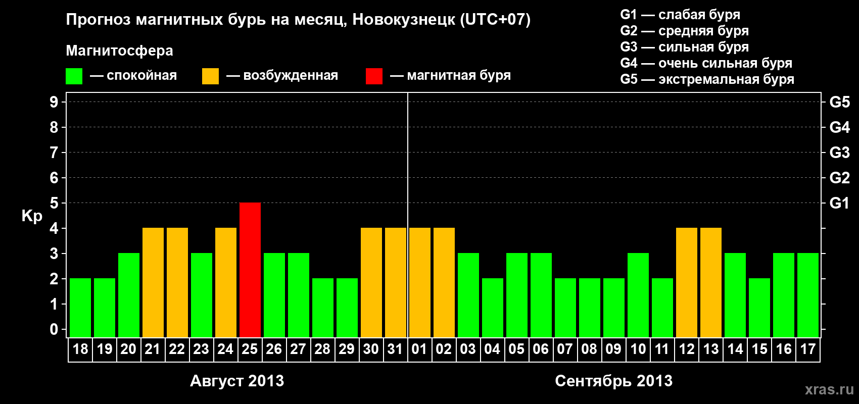 Прогноз максимального суточного геомагнитного индекса&nbsp;Kp на <b>1 месяц</b> (31 день) <b>с 18 августа по 17 сентября 2013 г</b>