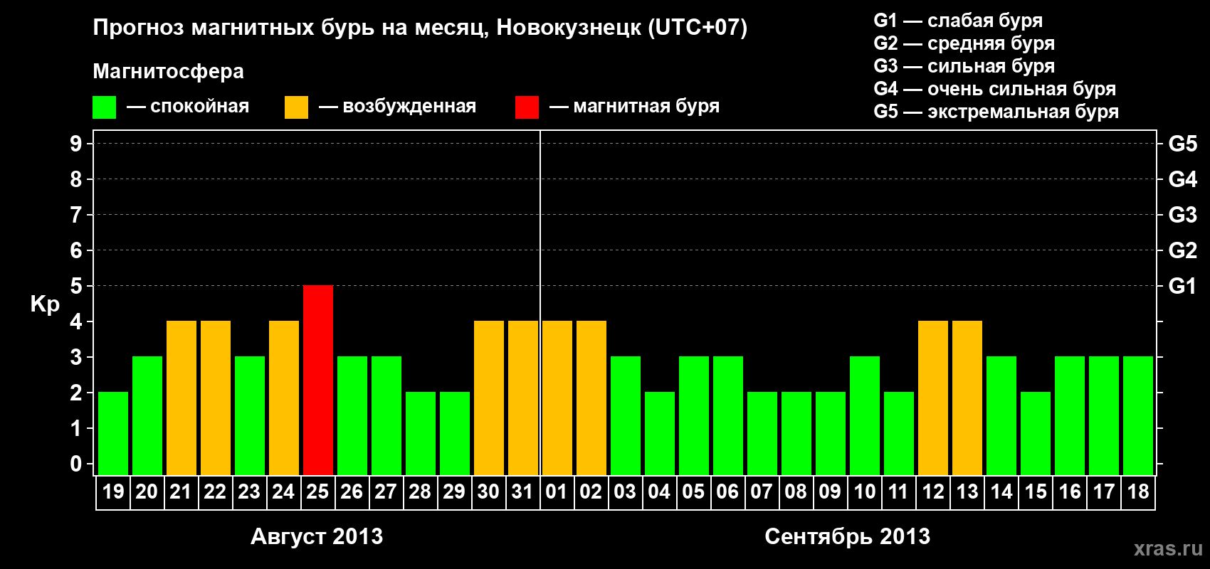 Прогноз максимального суточного геомагнитного индекса&nbsp;Kp на <b>1 месяц</b> (31 день) <b>с 19 августа по 18 сентября 2013 г</b>