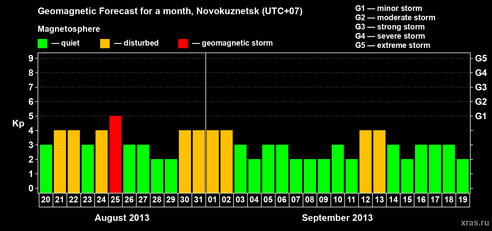 Forecast of the daily maximal value of geomagnetic index Kp for <b>1 month</b> (31 days) <b>from Aug 20, 2013 to Sep 19, 2013</b>