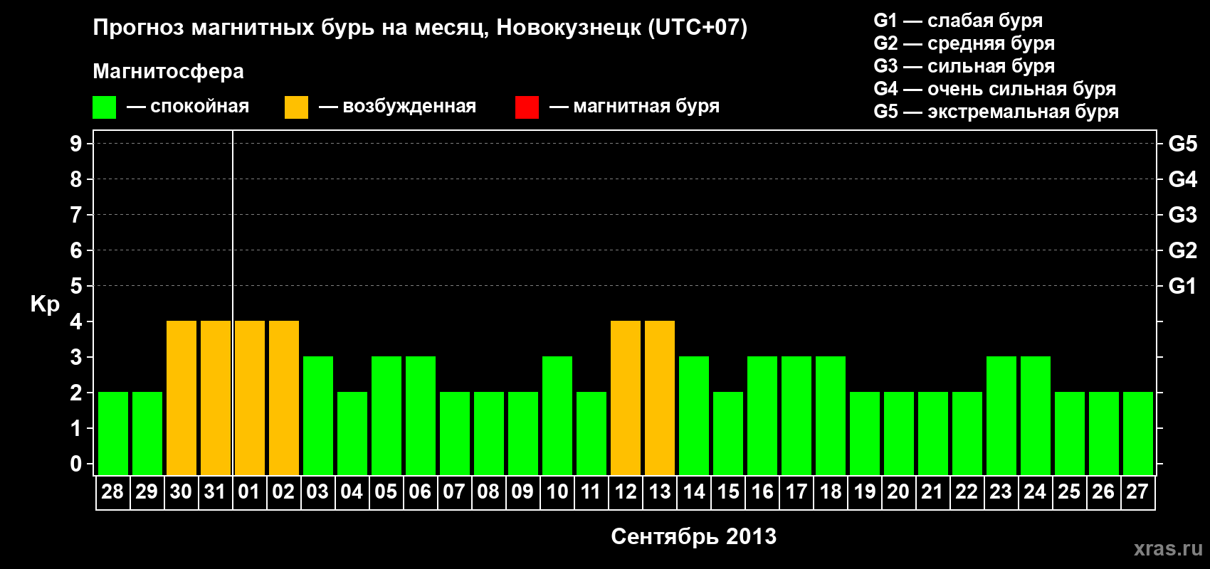 Прогноз максимального суточного геомагнитного индекса&nbsp;Kp на <b>1 месяц</b> (31 день) <b>с 28 августа по 27 сентября 2013 г</b>