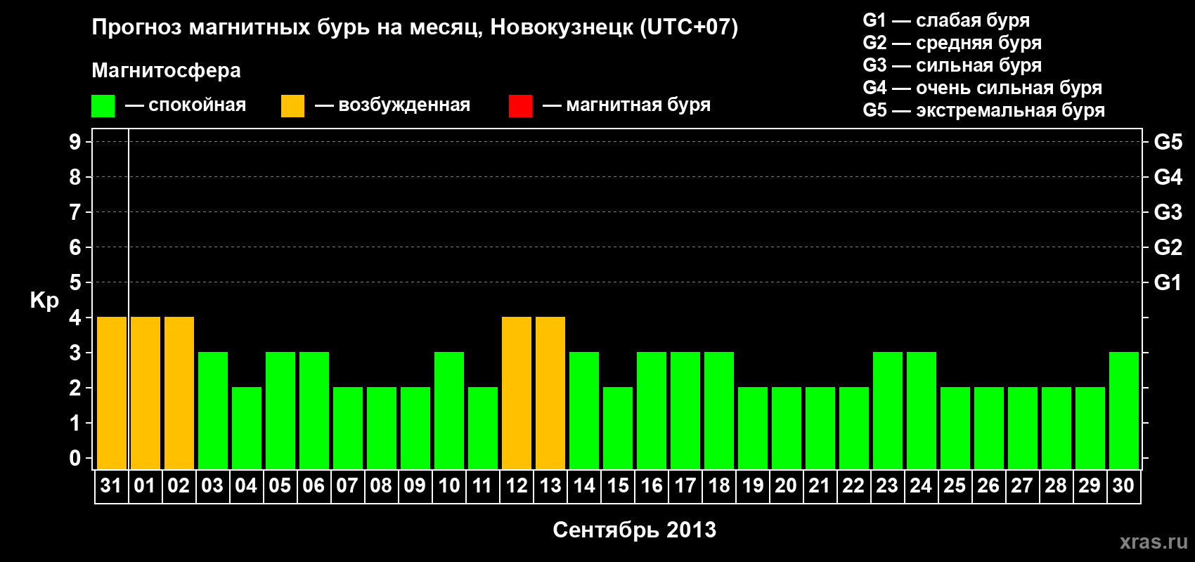 Прогноз максимального суточного геомагнитного индекса&nbsp;Kp на <b>1 месяц</b> (31 день) <b>с 31 августа по 30 сентября 2013 г</b>