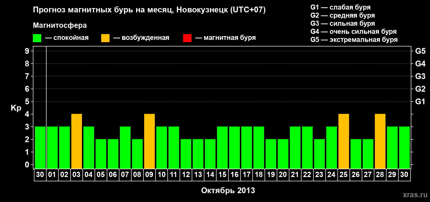 Прогноз максимального суточного геомагнитного индекса&nbsp;Kp на <b>1 месяц</b> (31 день) <b>с 30 сентября по 30 октября 2013 г</b>