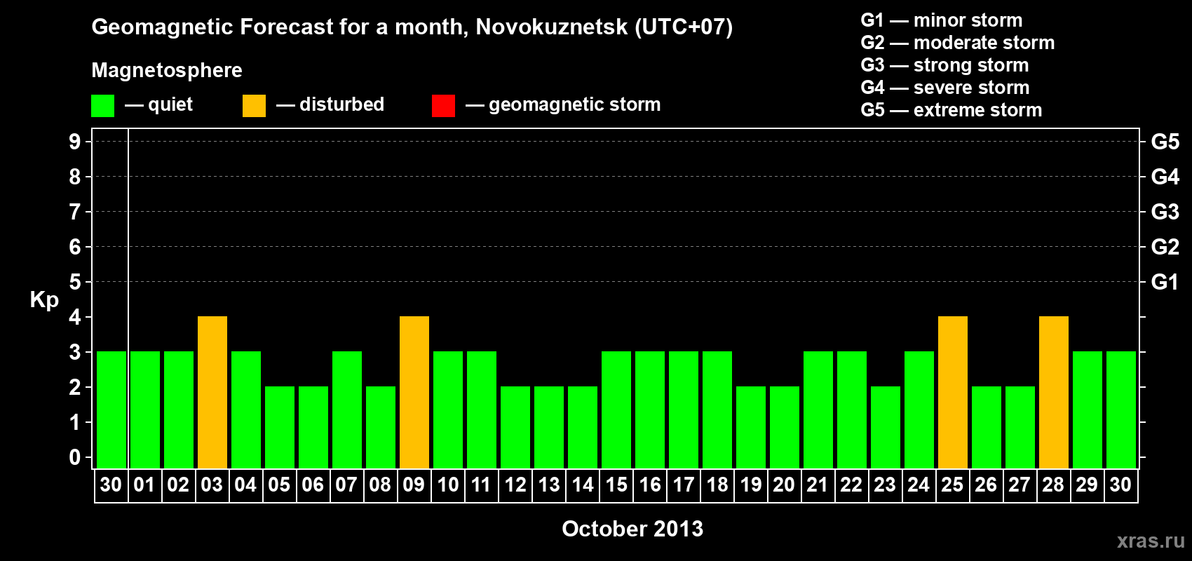 Forecast of the daily maximal value of geomagnetic index&nbsp;Kp for <b>1 month</b> (31 days) <b>from Sep 30, 2013 to Oct 30, 2013</b>