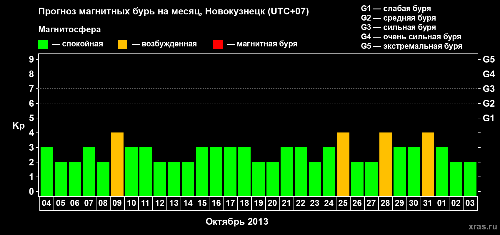 Прогноз максимального суточного геомагнитного индекса&nbsp;Kp на <b>1 месяц</b> (31 день) <b>с 04 октября по 03 ноября 2013 г</b>