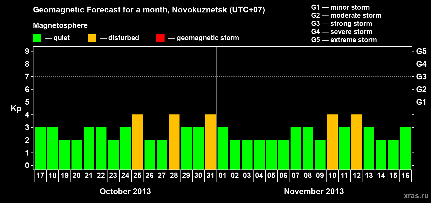 Forecast of the daily maximal value of geomagnetic index&nbsp;Kp for <b>1 month</b> (31 days) <b>from Oct 17, 2013 to Nov 16, 2013</b>