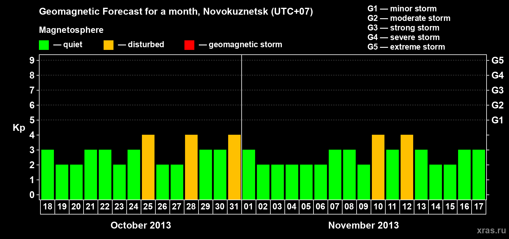 Forecast of the daily maximal value of geomagnetic index&nbsp;Kp for <b>1 month</b> (31 days) <b>from Oct 18, 2013 to Nov 17, 2013</b>