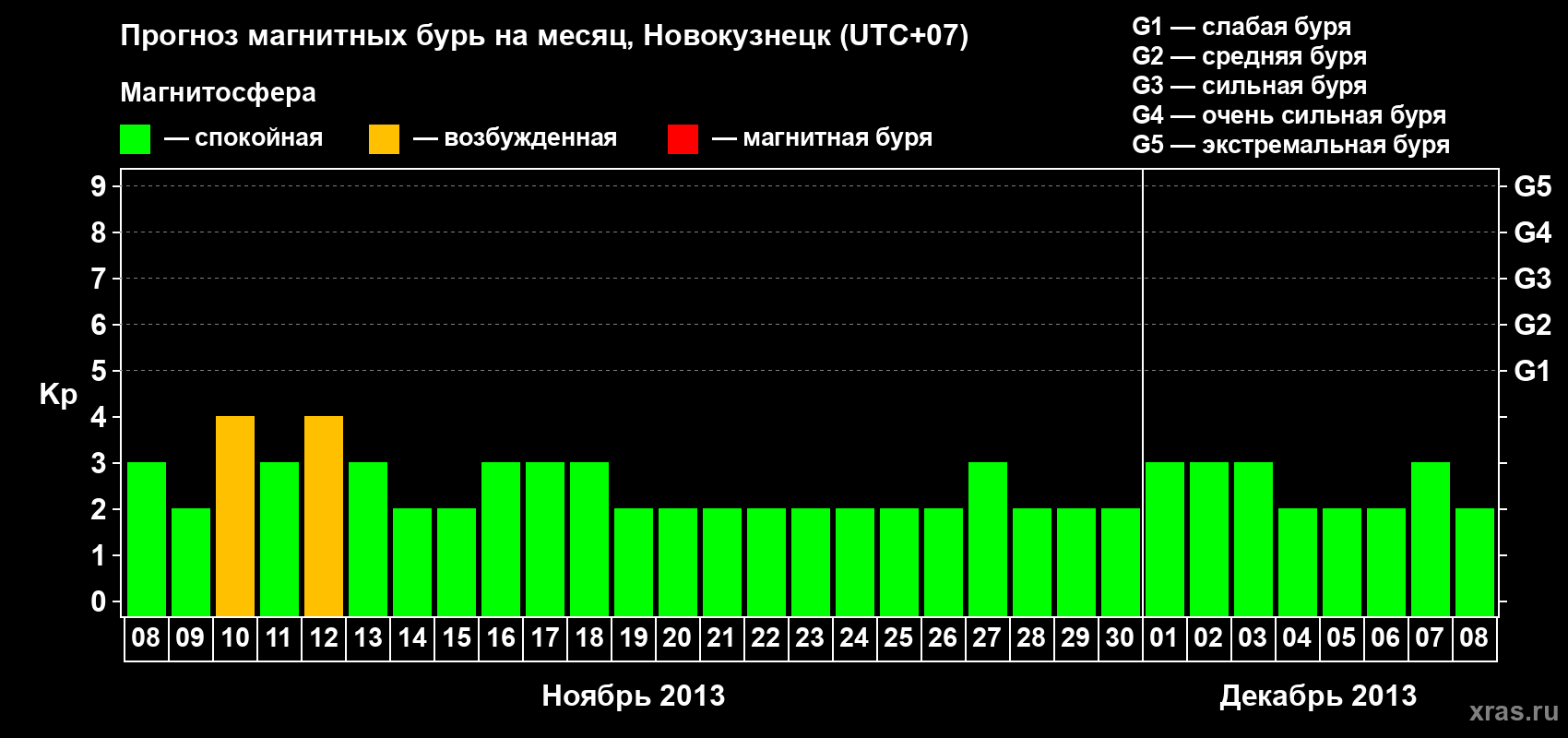 Прогноз максимального суточного геомагнитного индекса&nbsp;Kp на <b>1 месяц</b> (31 день) <b>с 08 ноября по 08 декабря 2013 г</b>