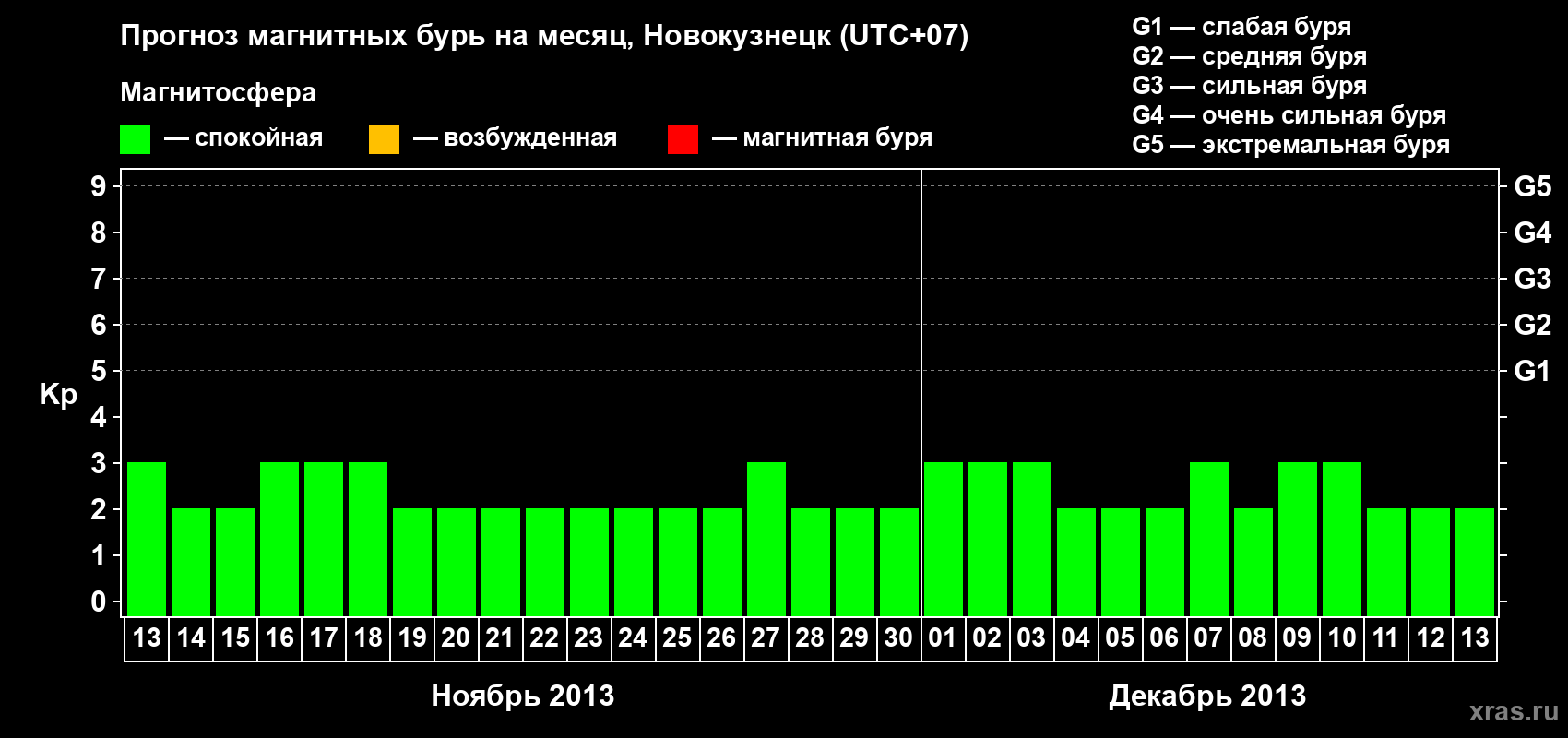 Прогноз максимального суточного геомагнитного индекса&nbsp;Kp на <b>1 месяц</b> (31 день) <b>с 13 ноября по 13 декабря 2013 г</b>