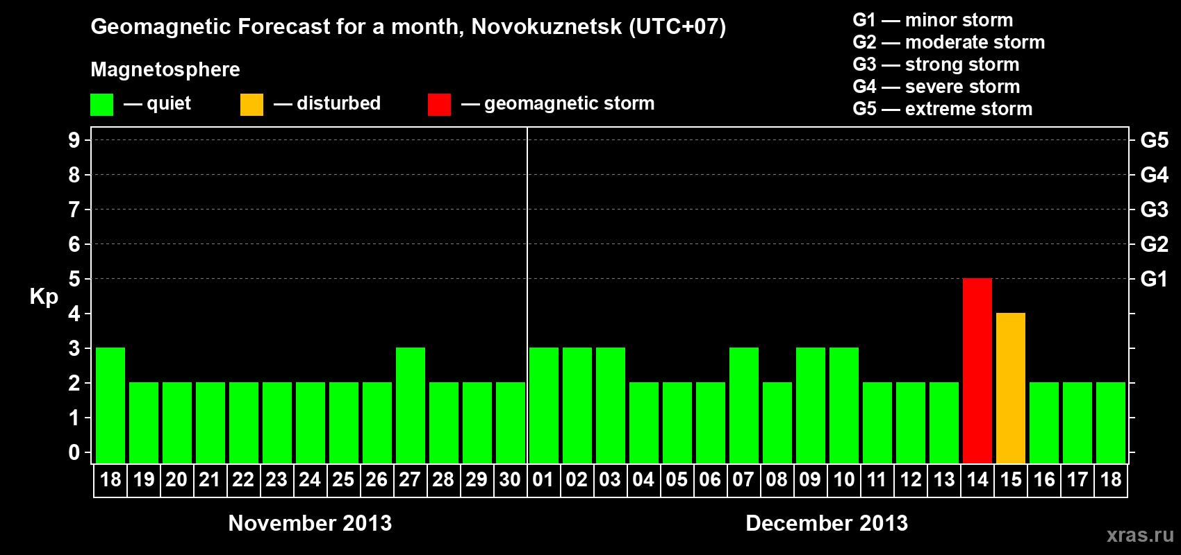 Forecast of the daily maximal value of geomagnetic index&nbsp;Kp for <b>1 month</b> (31 days) <b>from Nov 18, 2013 to Dec 18, 2013</b>