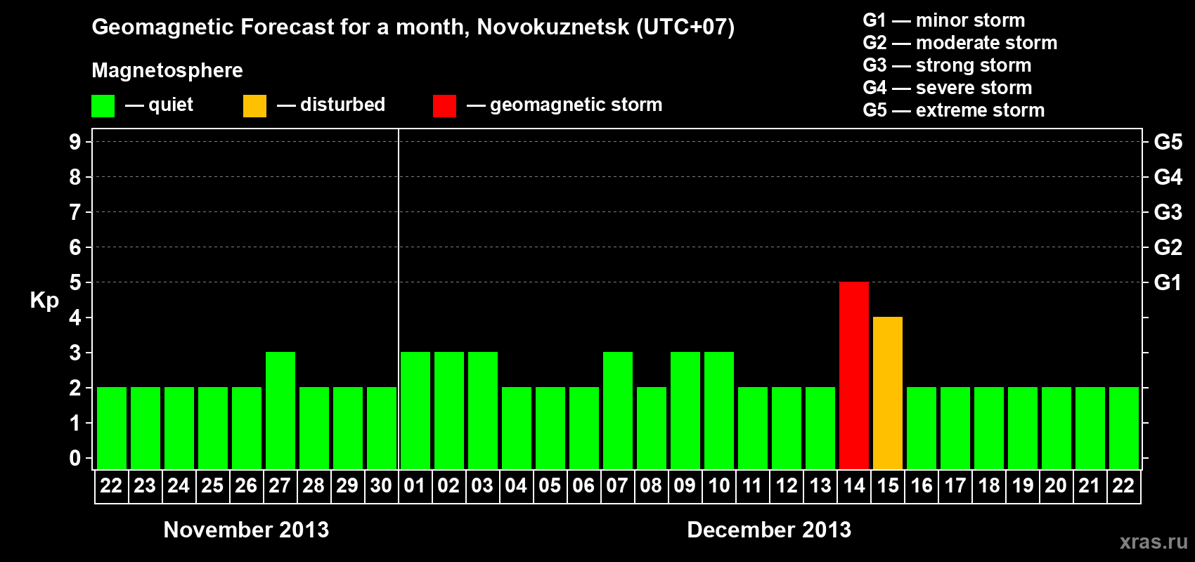 Forecast of the daily maximal value of geomagnetic index&nbsp;Kp for <b>1 month</b> (31 days) <b>from Nov 22, 2013 to Dec 22, 2013</b>