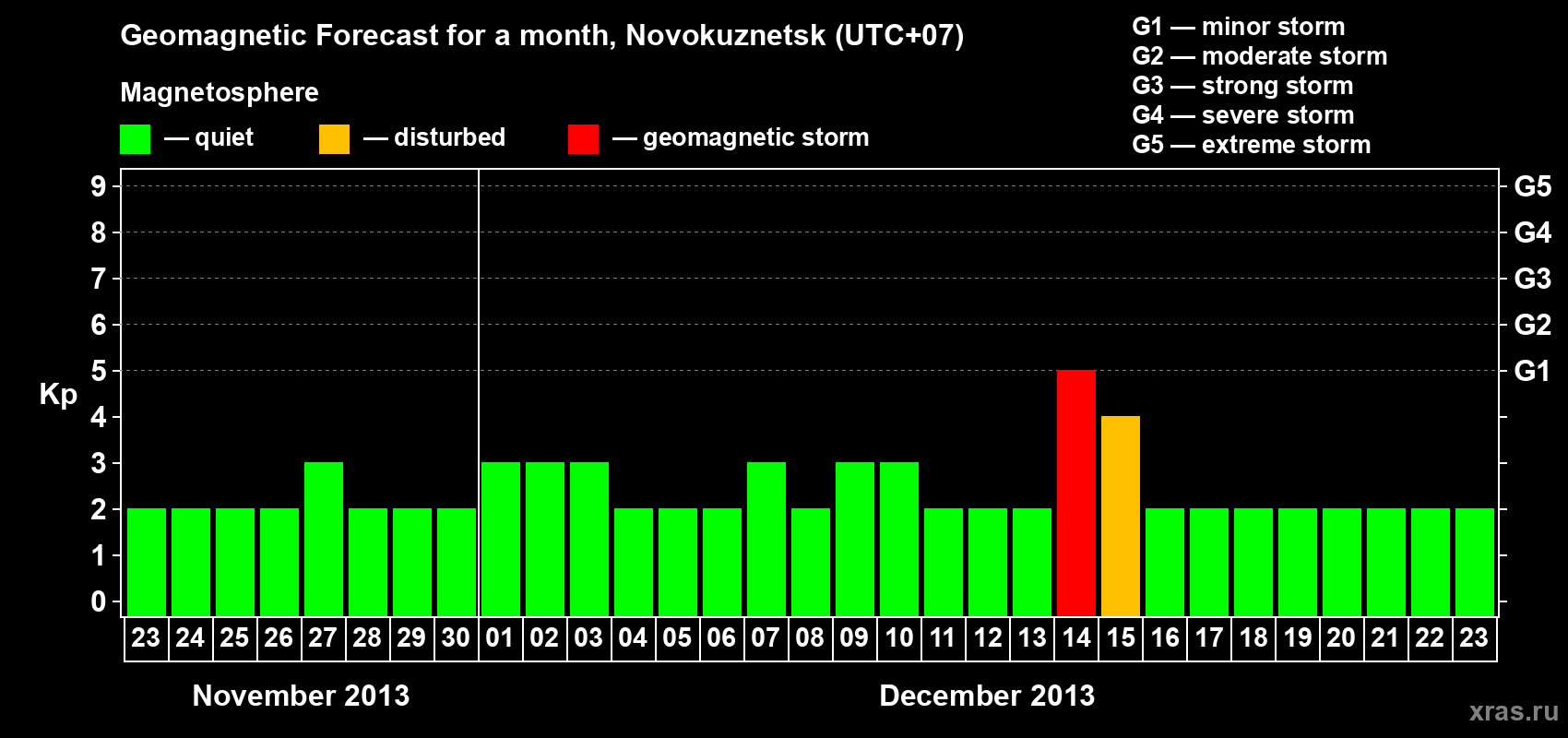 Forecast of the daily maximal value of geomagnetic index&nbsp;Kp for <b>1 month</b> (31 days) <b>from Nov 23, 2013 to Dec 23, 2013</b>