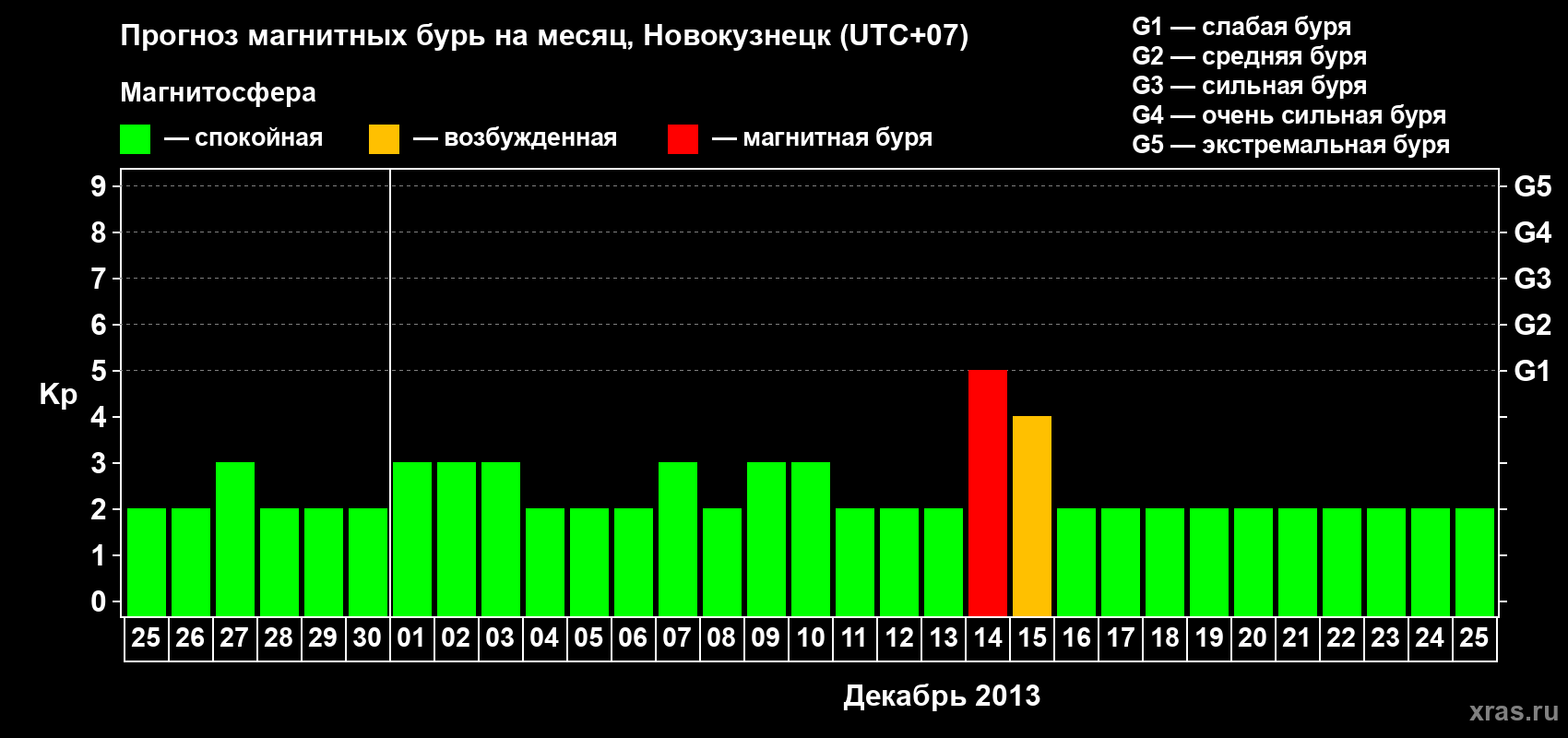Прогноз максимального суточного геомагнитного индекса&nbsp;Kp на <b>1 месяц</b> (31 день) <b>с 25 ноября по 25 декабря 2013 г</b>