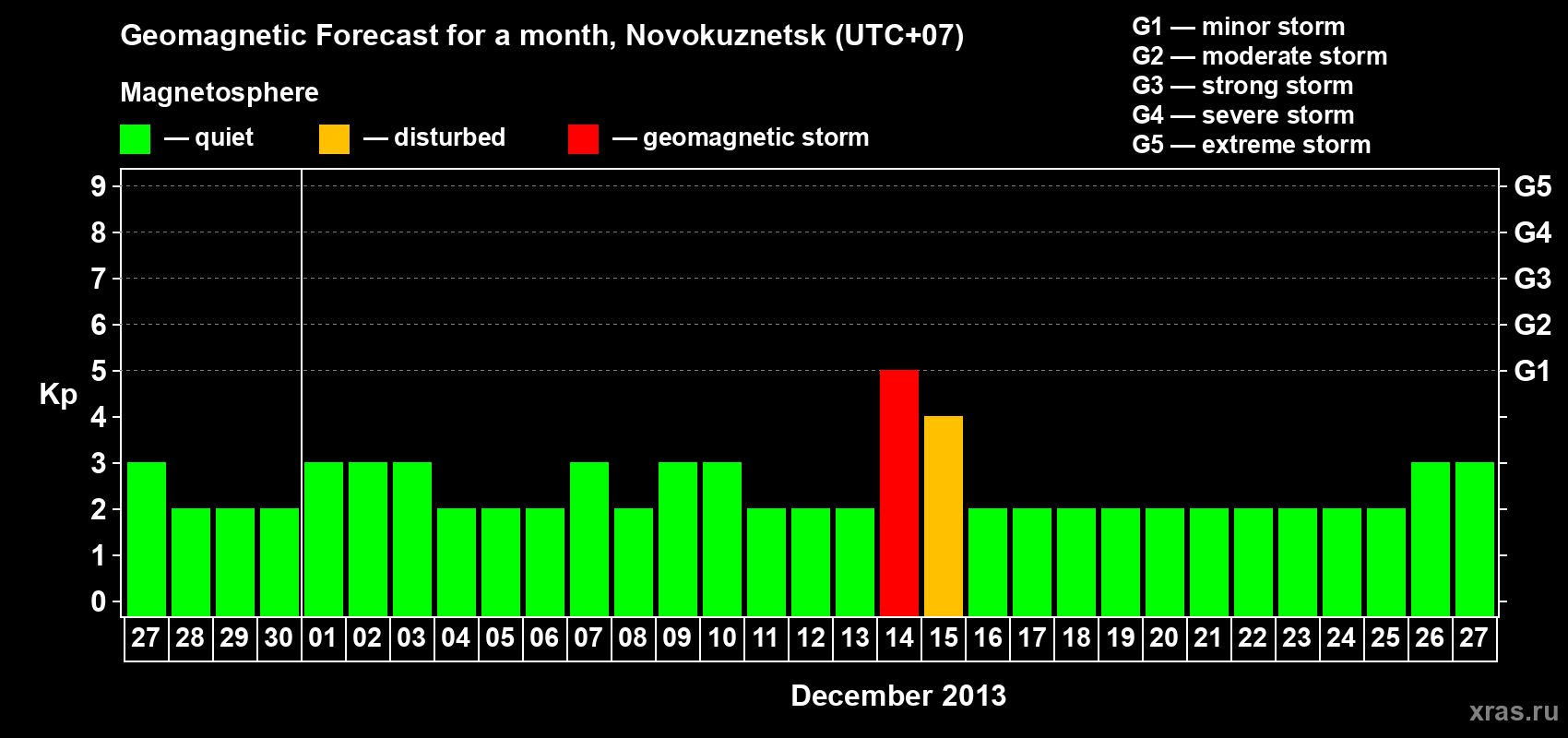 Forecast of the daily maximal value of geomagnetic index&nbsp;Kp for <b>1 month</b> (31 days) <b>from Nov 27, 2013 to Dec 27, 2013</b>