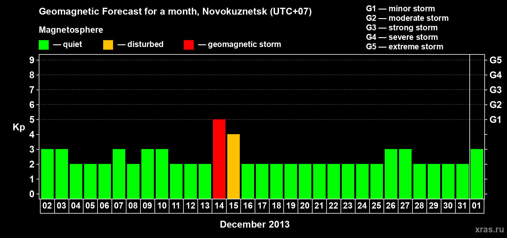 Forecast of the daily maximal value of geomagnetic index&nbsp;Kp for <b>1 month</b> (31 days) <b>from Dec 02, 2013 to Jan 01, 2014</b>