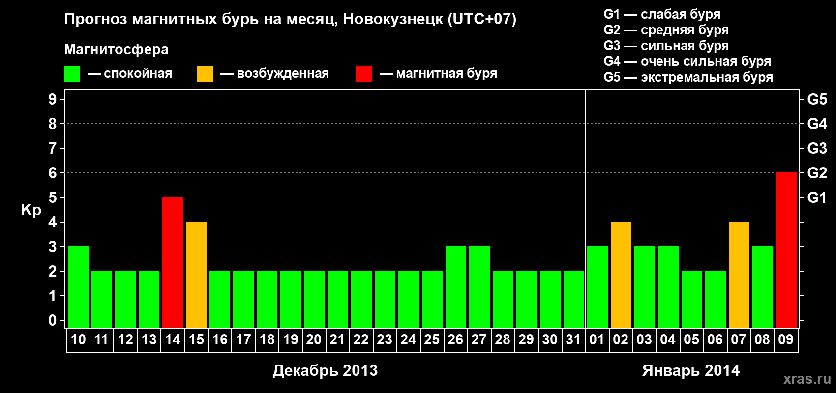 Прогноз максимального суточного геомагнитного индекса&nbsp;Kp на <b>1 месяц</b> (31 день) <b>с 10 декабря 2013 г по 09 января 2014 г</b>