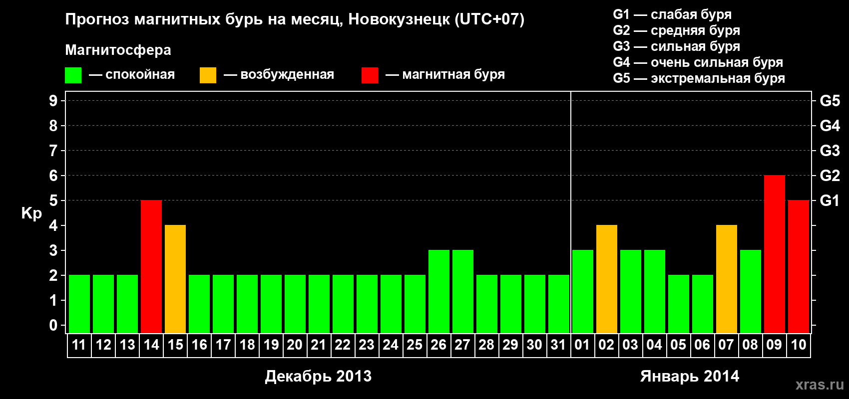 Прогноз максимального суточного геомагнитного индекса&nbsp;Kp на <b>1 месяц</b> (31 день) <b>с 11 декабря 2013 г по 10 января 2014 г</b>