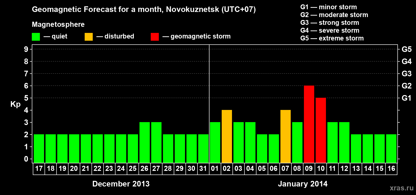 Forecast of the daily maximal value of geomagnetic index&nbsp;Kp for <b>1 month</b> (31 days) <b>from Dec 17, 2013 to Jan 16, 2014</b>