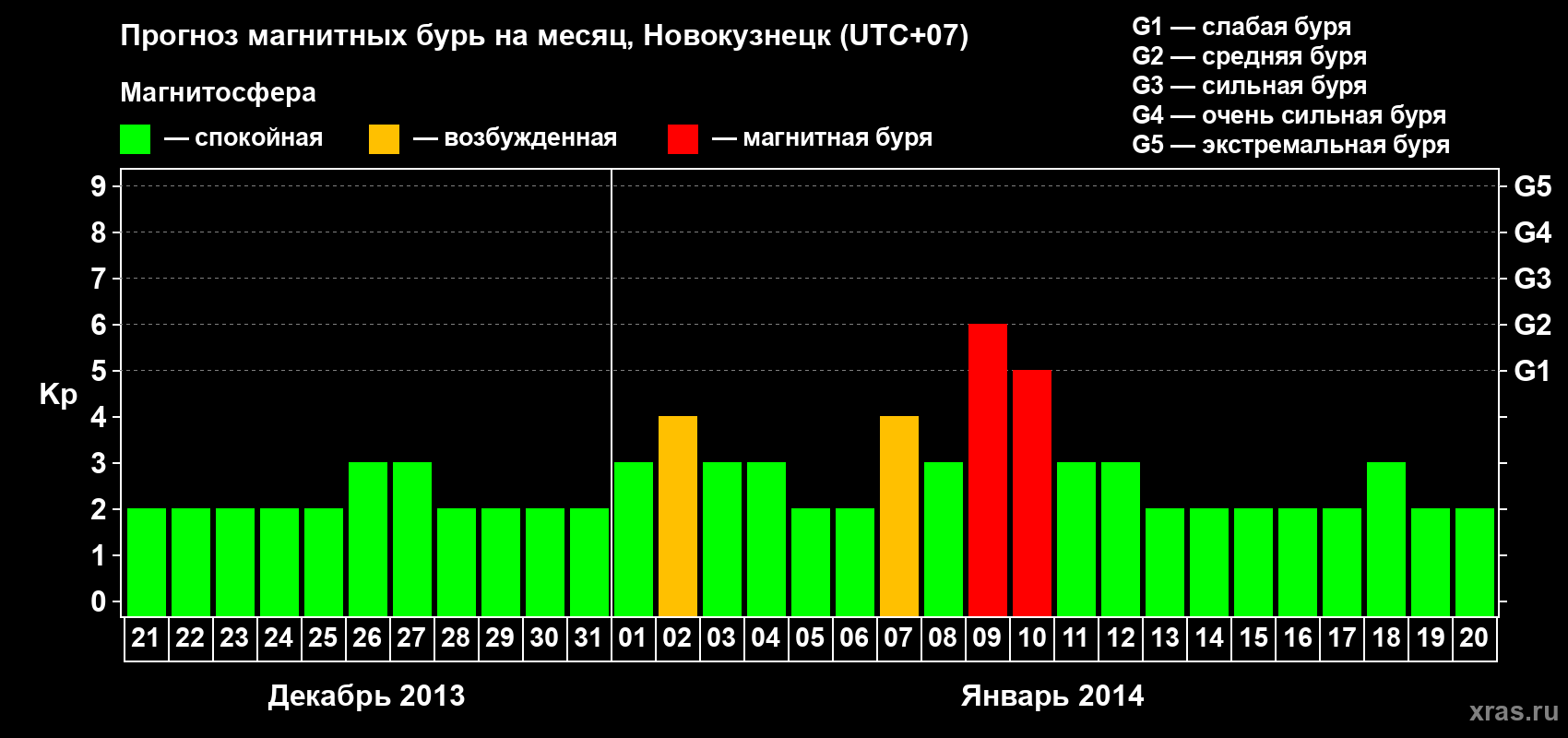 Прогноз максимального суточного геомагнитного индекса&nbsp;Kp на <b>1 месяц</b> (31 день) <b>с 21 декабря 2013 г по 20 января 2014 г</b>