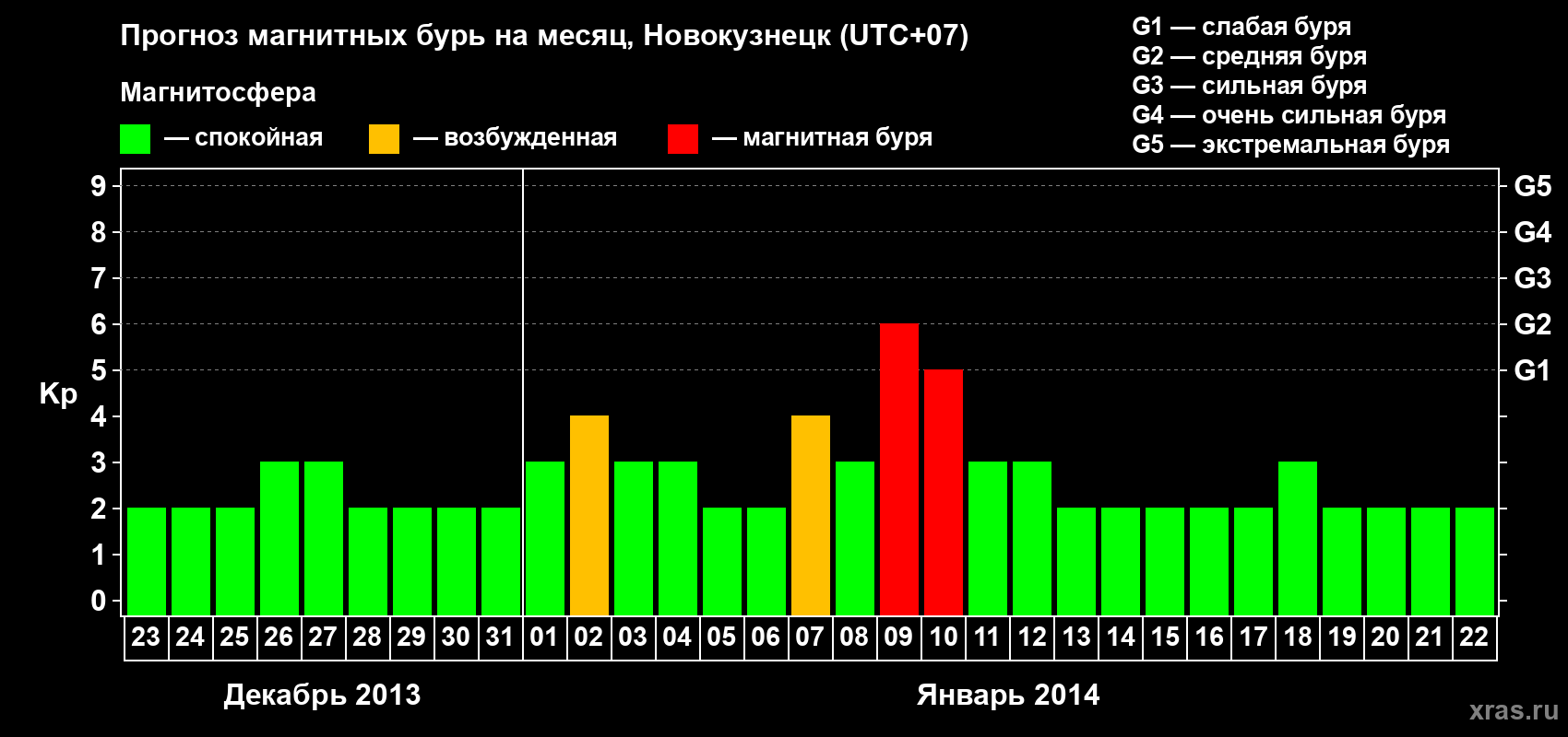 Прогноз максимального суточного геомагнитного индекса&nbsp;Kp на <b>1 месяц</b> (31 день) <b>с 23 декабря 2013 г по 22 января 2014 г</b>