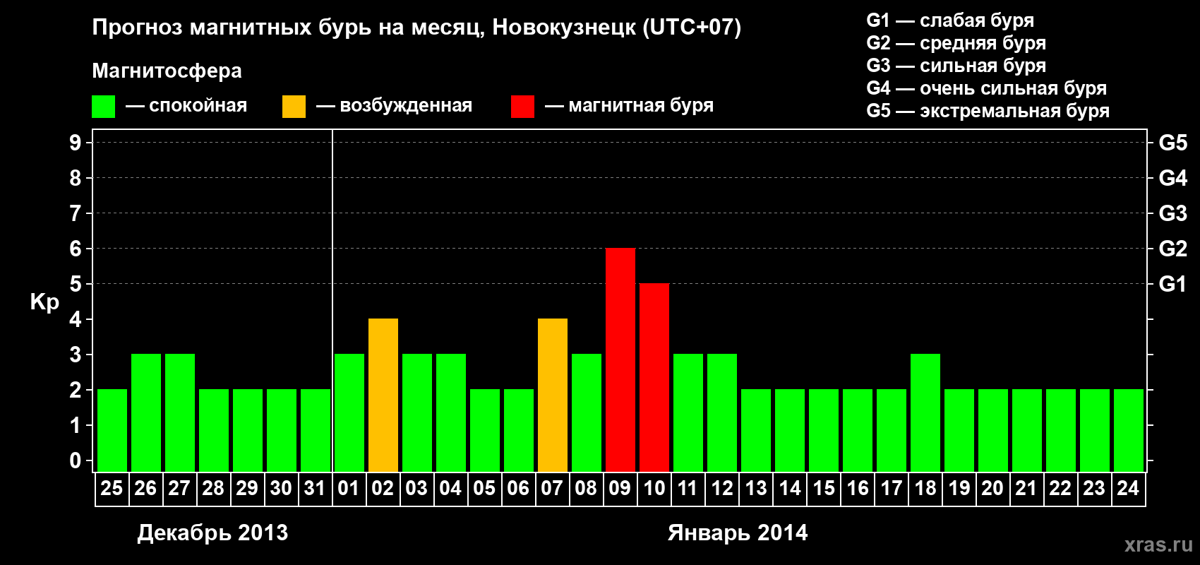 Прогноз максимального суточного геомагнитного индекса&nbsp;Kp на <b>1 месяц</b> (31 день) <b>с 25 декабря 2013 г по 24 января 2014 г</b>
