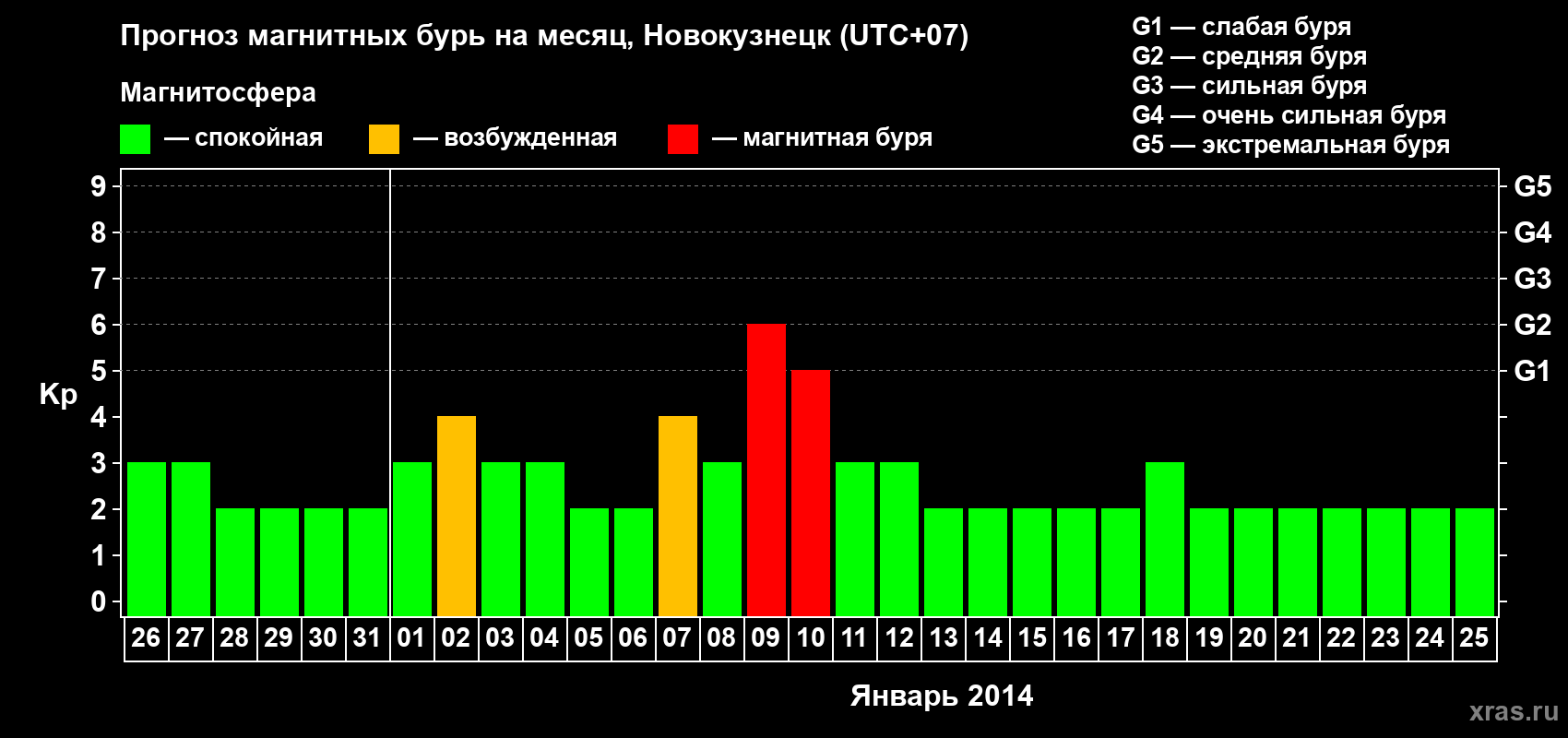 Прогноз максимального суточного геомагнитного индекса&nbsp;Kp на <b>1 месяц</b> (31 день) <b>с 26 декабря 2013 г по 25 января 2014 г</b>