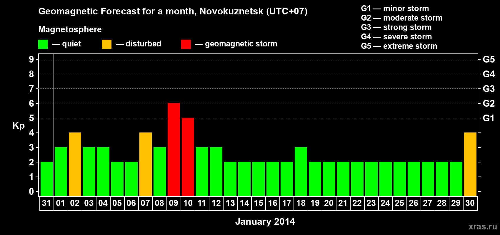 Forecast of the daily maximal value of geomagnetic index&nbsp;Kp for <b>1 month</b> (31 days) <b>from Dec 31, 2013 to Jan 30, 2014</b>