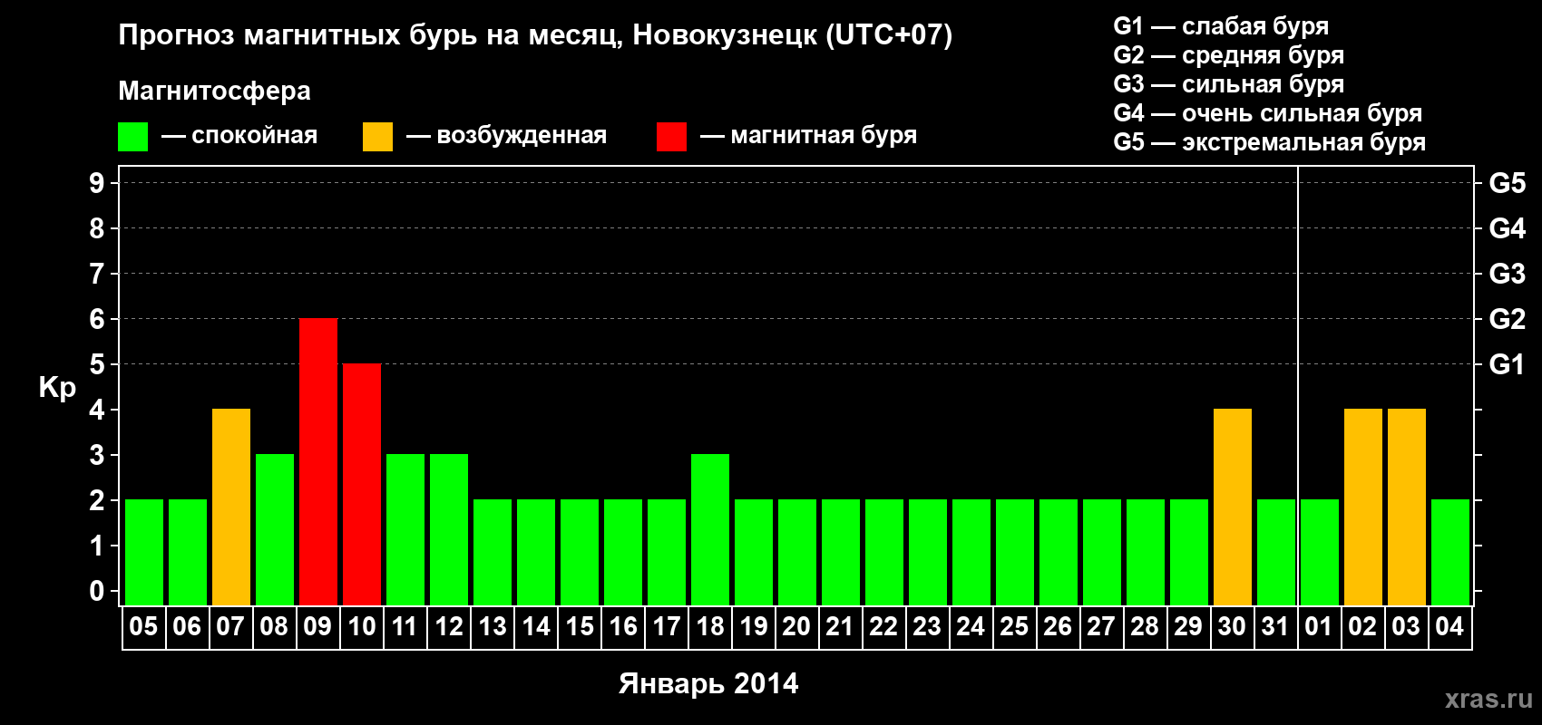 Прогноз максимального суточного геомагнитного индекса&nbsp;Kp на <b>1 месяц</b> (31 день) <b>с 05 января по 04 февраля 2014 г</b>