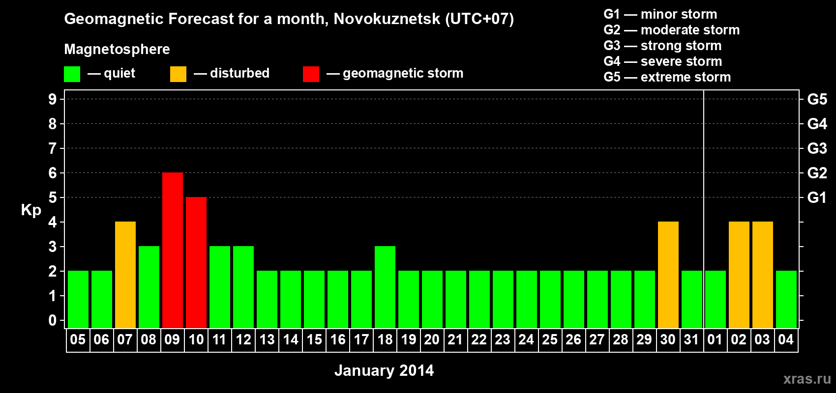 Forecast of the daily maximal value of geomagnetic index&nbsp;Kp for <b>1 month</b> (31 days) <b>from Jan 05, 2014 to Feb 04, 2014</b>